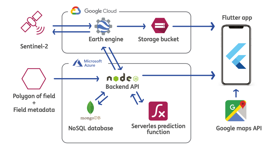 Crop yield prediction
